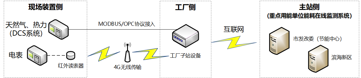重点用能单位能耗在线监测-鹏欣科技